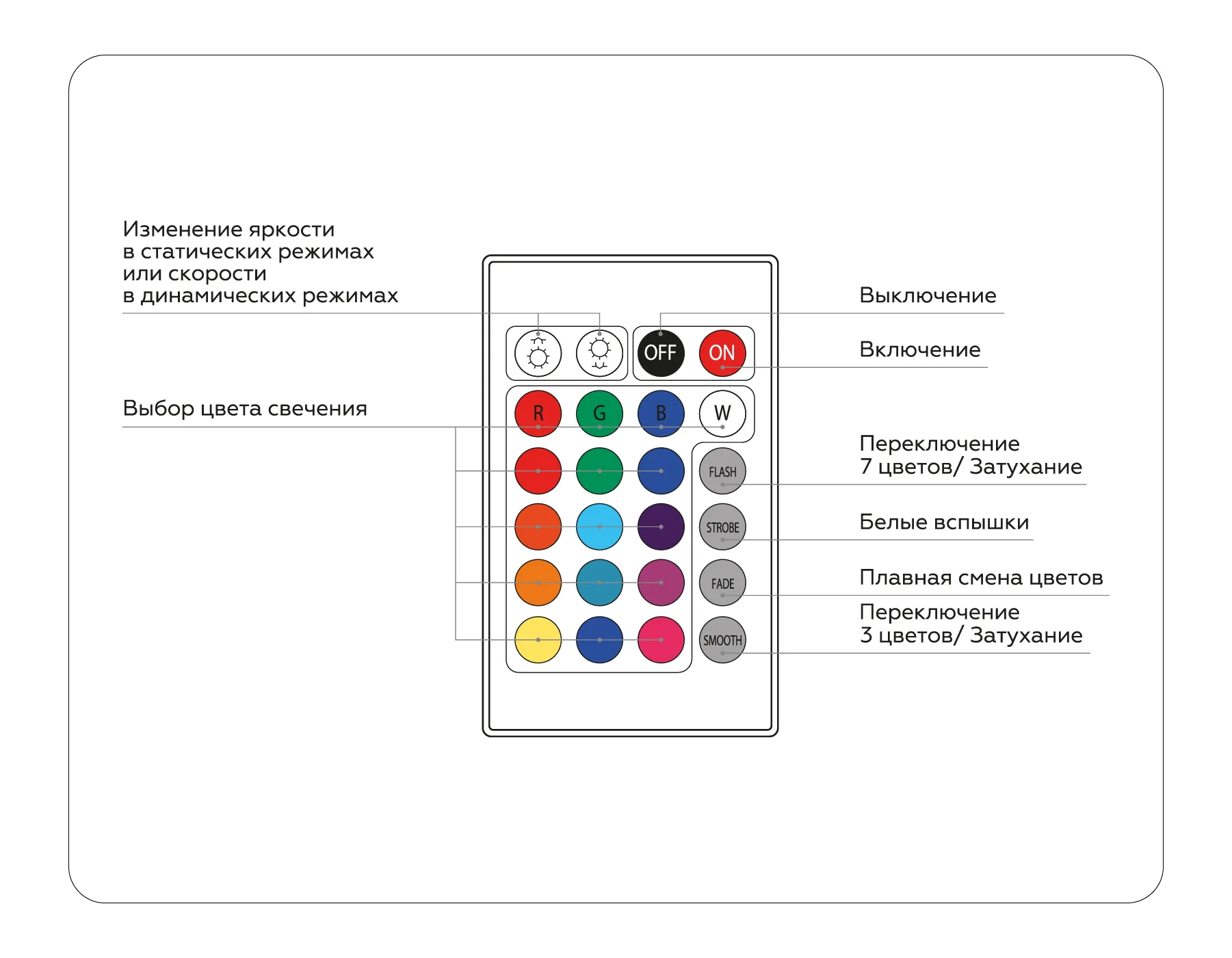 Контроллер для светодиодных лент RGB с пультом 18А 12В 216Вт - 24В 432Вт GS11301 контроллер RGB 18A 12V 216W/ 24V 432W (ПДУ Радио 2.4G CR2025) Ambrella Light 6